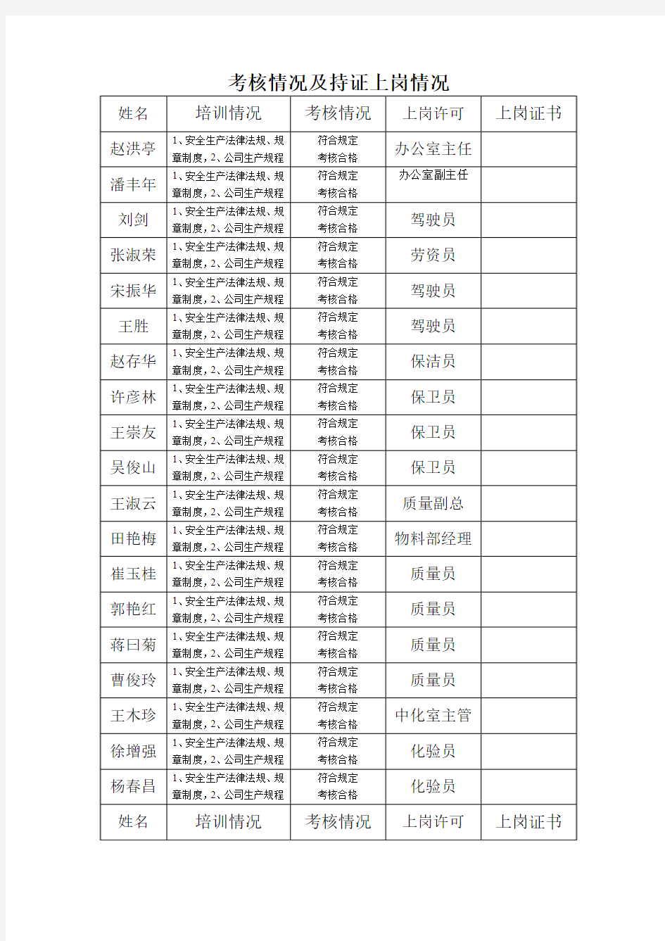 (安全生产标准化资料5.3-1-1)岗位操作人员安全教育和生产技能培训和考核情况及持证上岗证