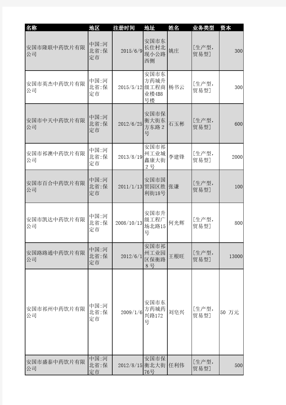 2018年保定市中药饮片企业名录298家