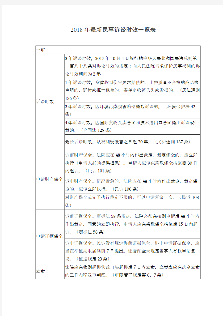 2018年最新民事诉讼时效一览表