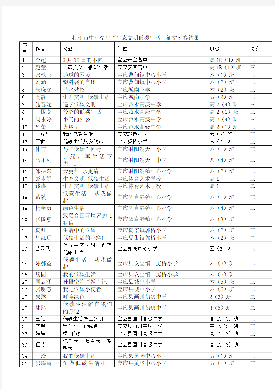 扬州市中小学生“生态文明低碳生活”征文比赛结果(DOC)