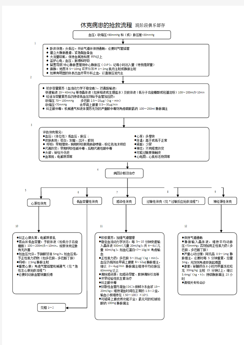 最新休克患者的抢救应急预案流程