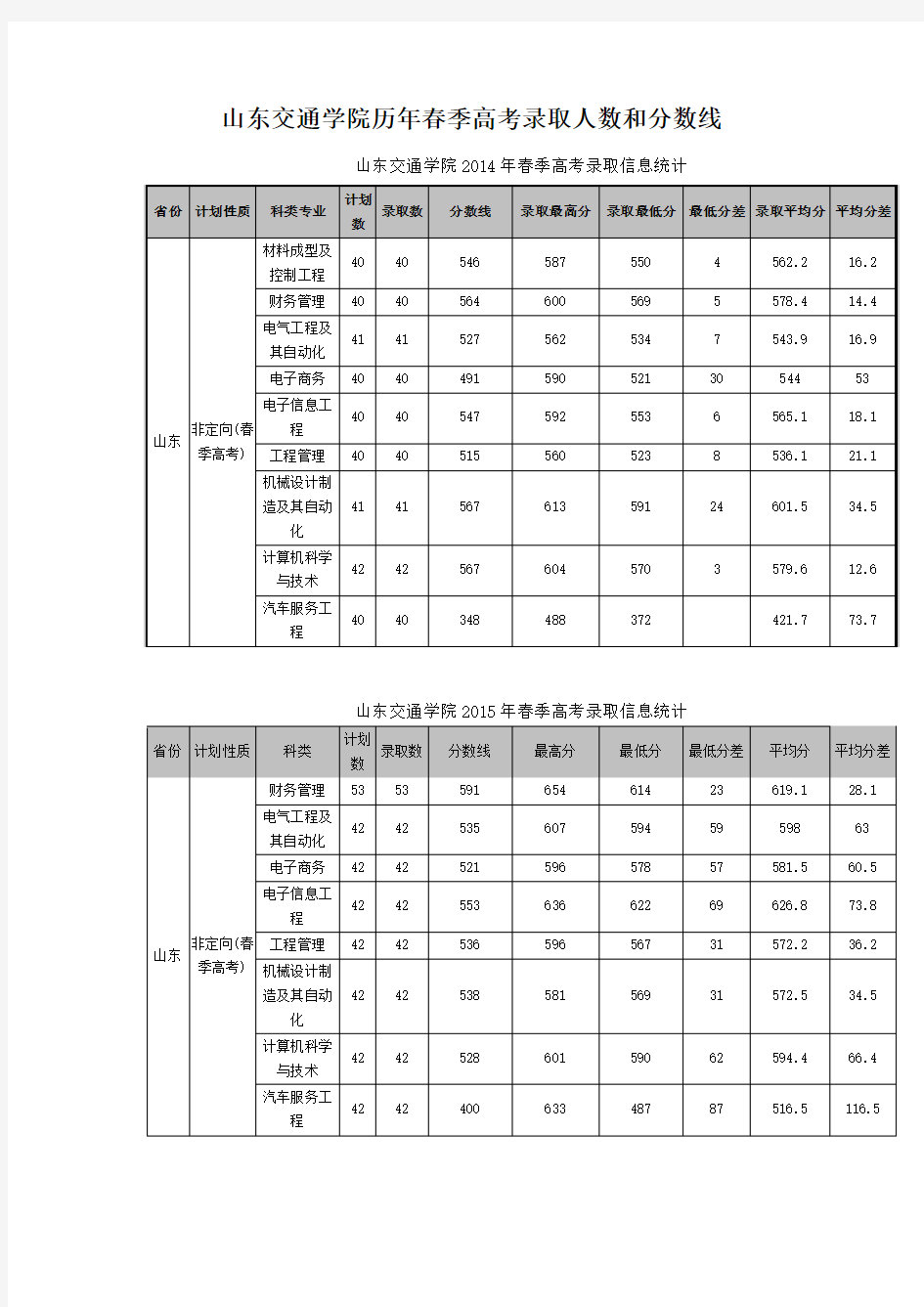 山东交通学院历年春季高考录取人数和分数线