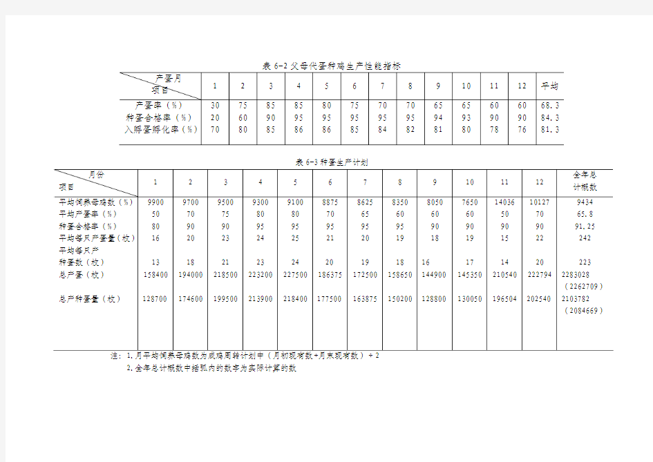 表6-2父母代蛋种鸡生产性能指标