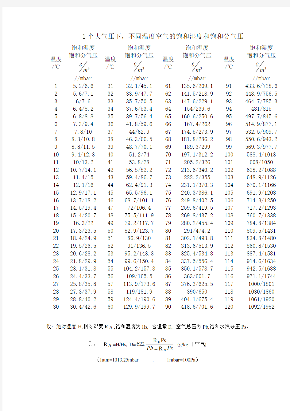 饱和湿度表