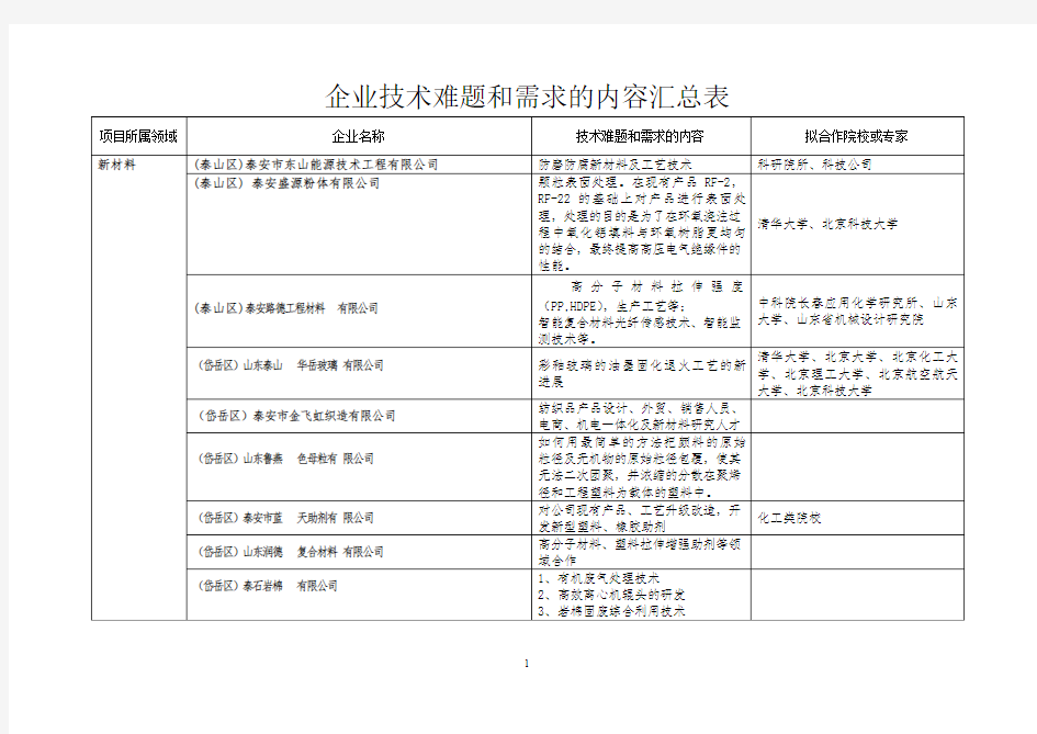 企业技术难题和需求的内容汇总表