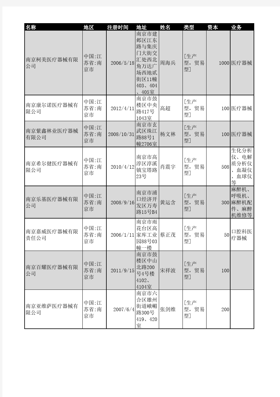 2018年南京市医疗器械企业名录868家