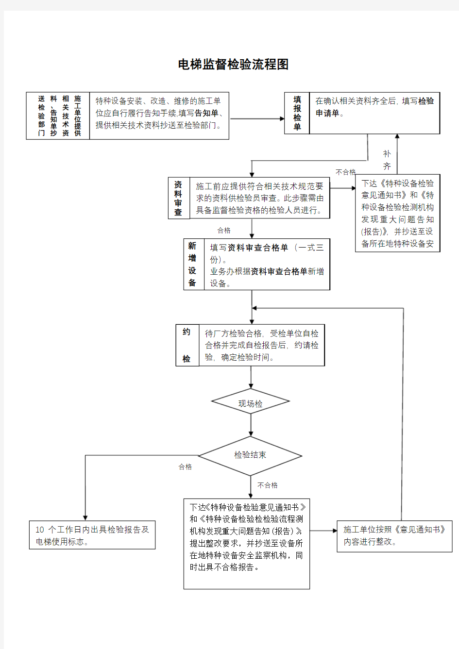 电梯监督检验工作流程图