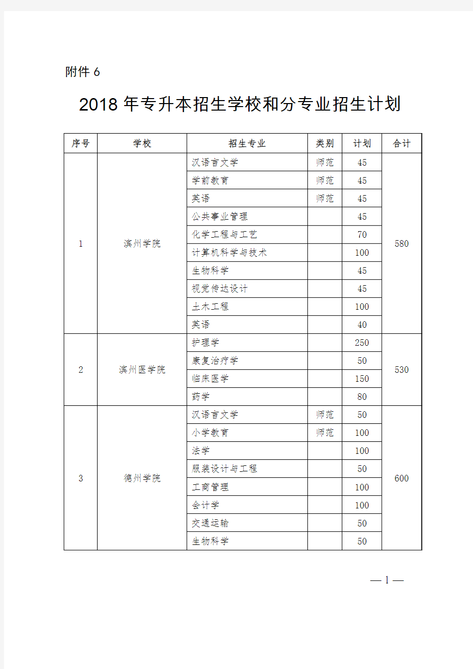 2018年专升本招生学校和分专业招生计划-威海职业学院