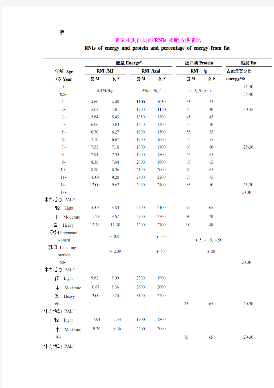 能量和蛋白质的RNIs及脂肪供能比   (表1)