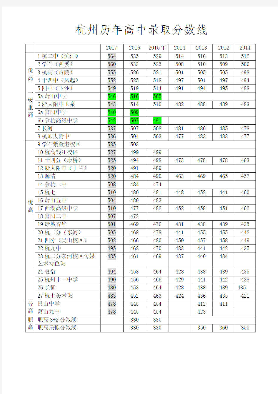 2017杭州高中录取分数线