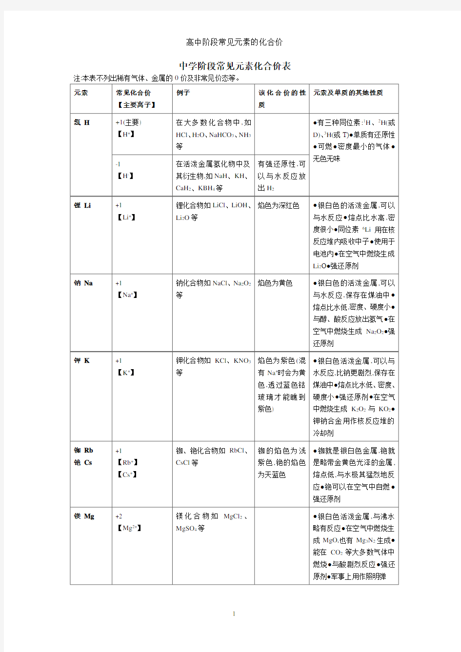 高中阶段常见元素的化合价