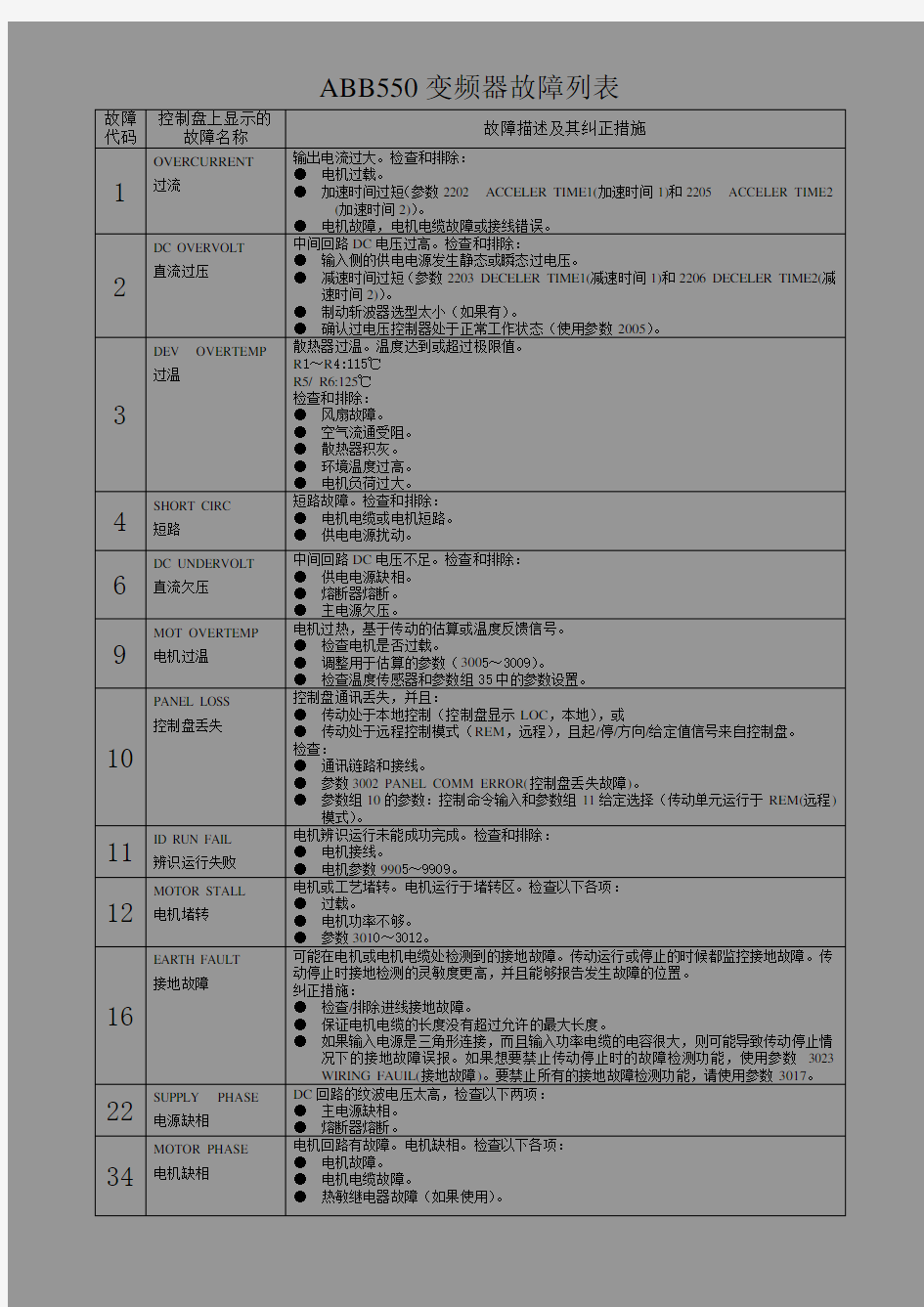 ABB变频器故障列表