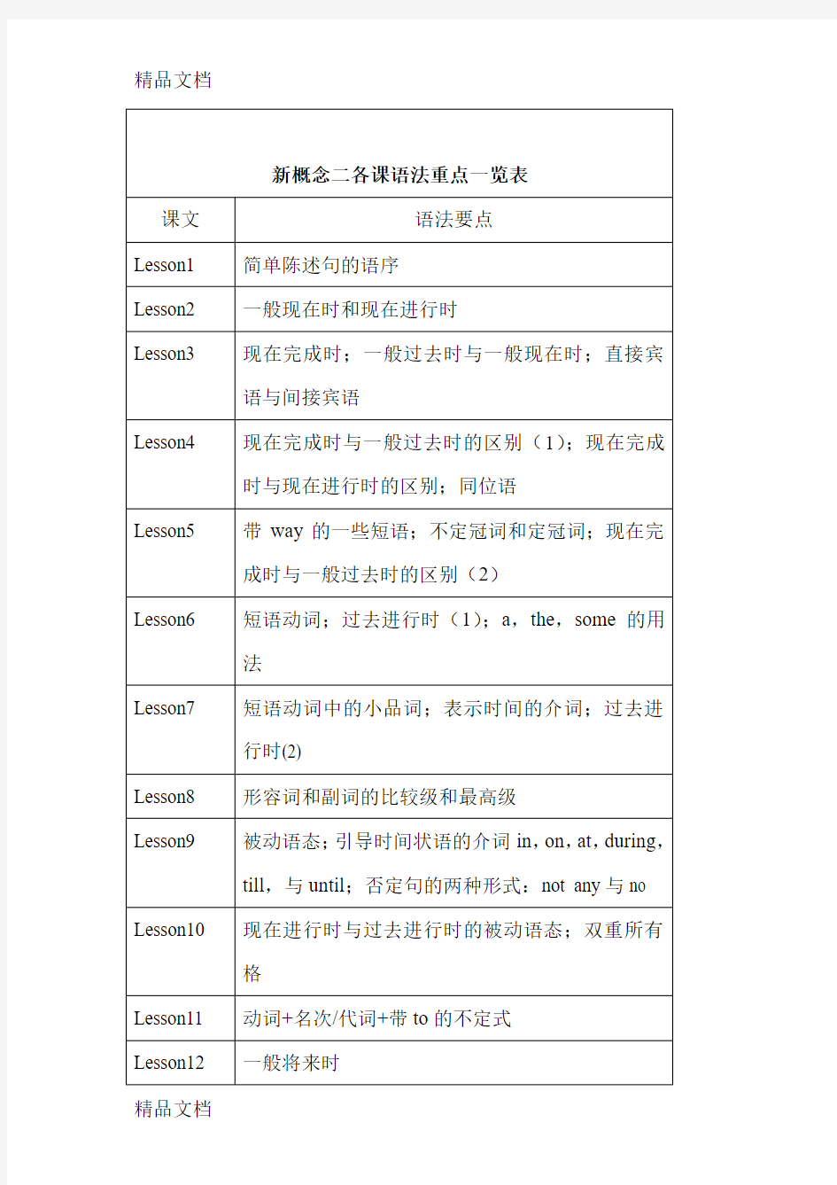 最新新概念第二册语法重点汇总一览表