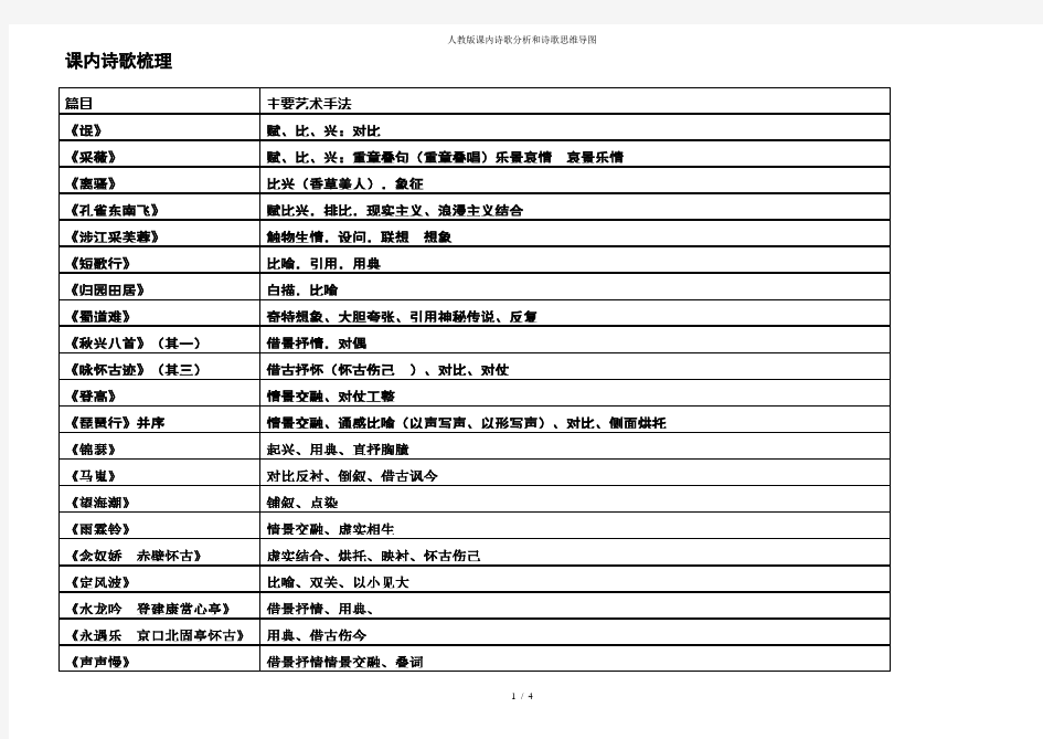 人教版课内诗歌分析和诗歌思维导图