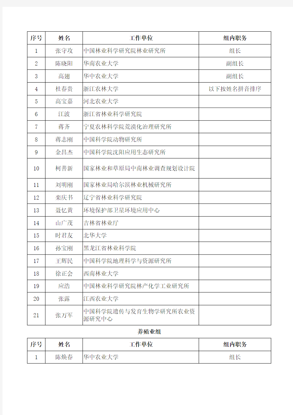 2018年国家科学技术奖初评会评专家(科技进步)