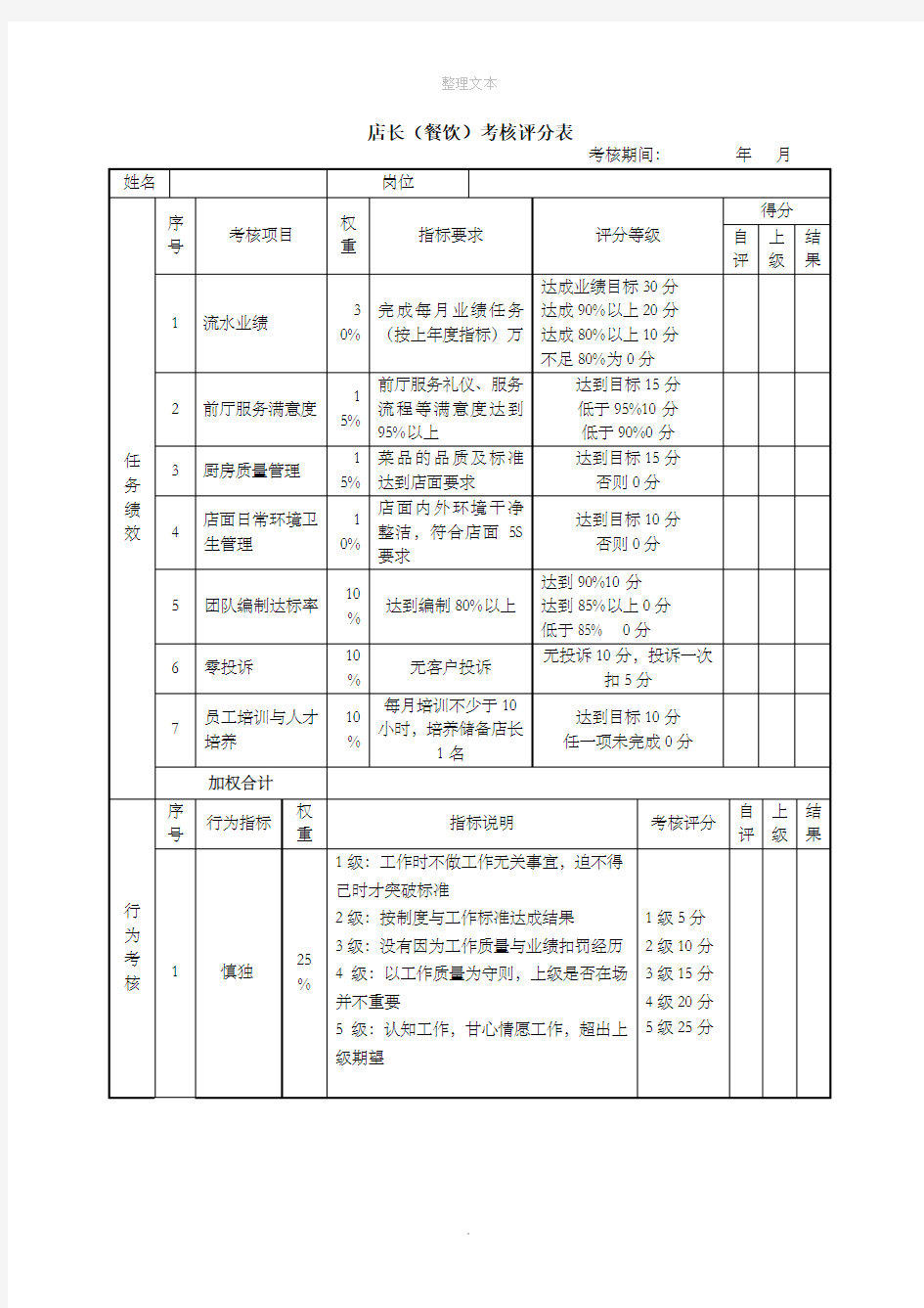 店长(餐饮)绩效考核表