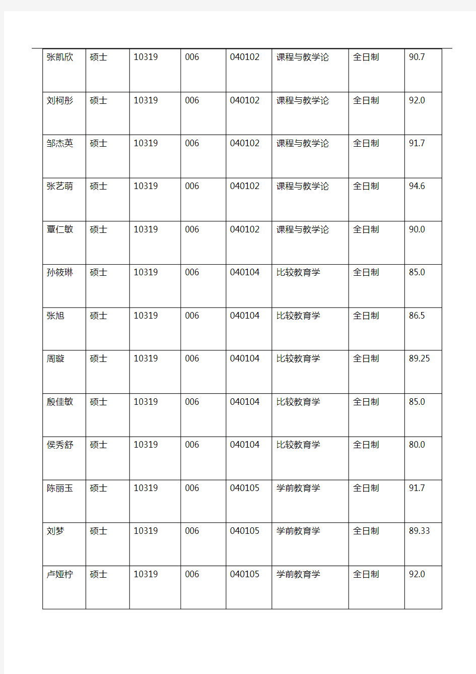 2019年南京师范大学教育科学学院硕士推免生录取名单公示
