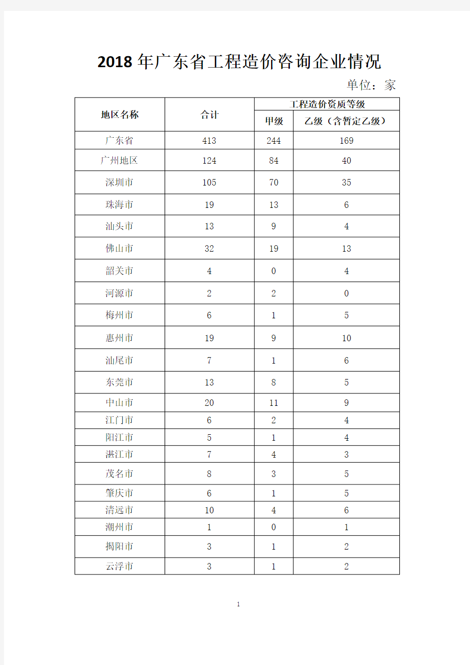 2018年广东省工程造价咨询企业情况