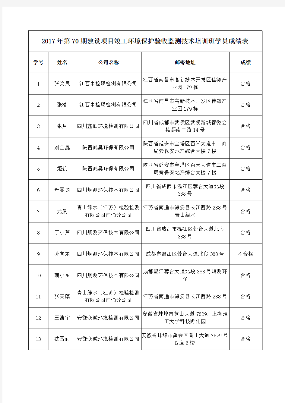 2017年第70期建设项目竣工环境保护验收监测技术培训班学