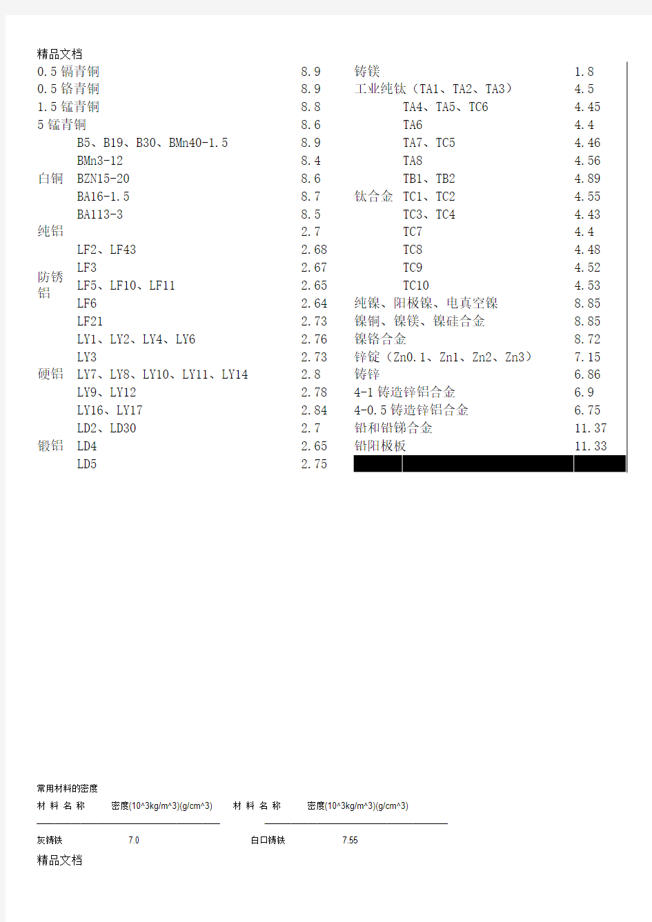 (整理)常用金属材料密度表