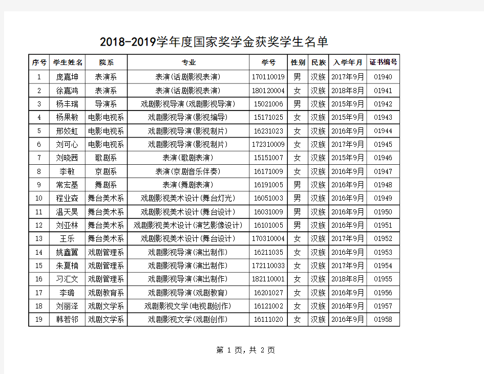 018-中央戏剧学院【2018—2019学年度本专科生国家奖学金获奖者名单】