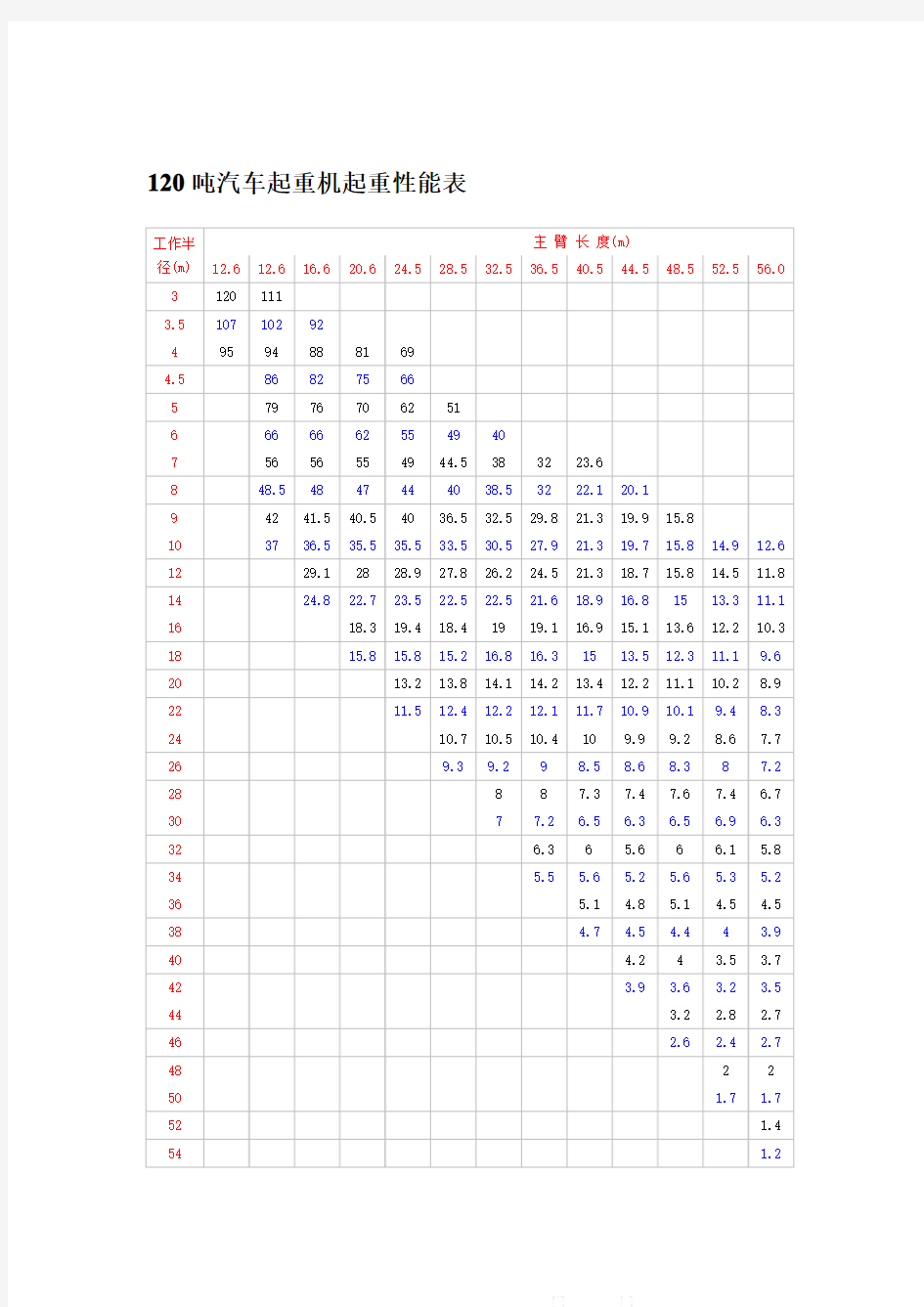 120吨汽车吊性能参数表_secret