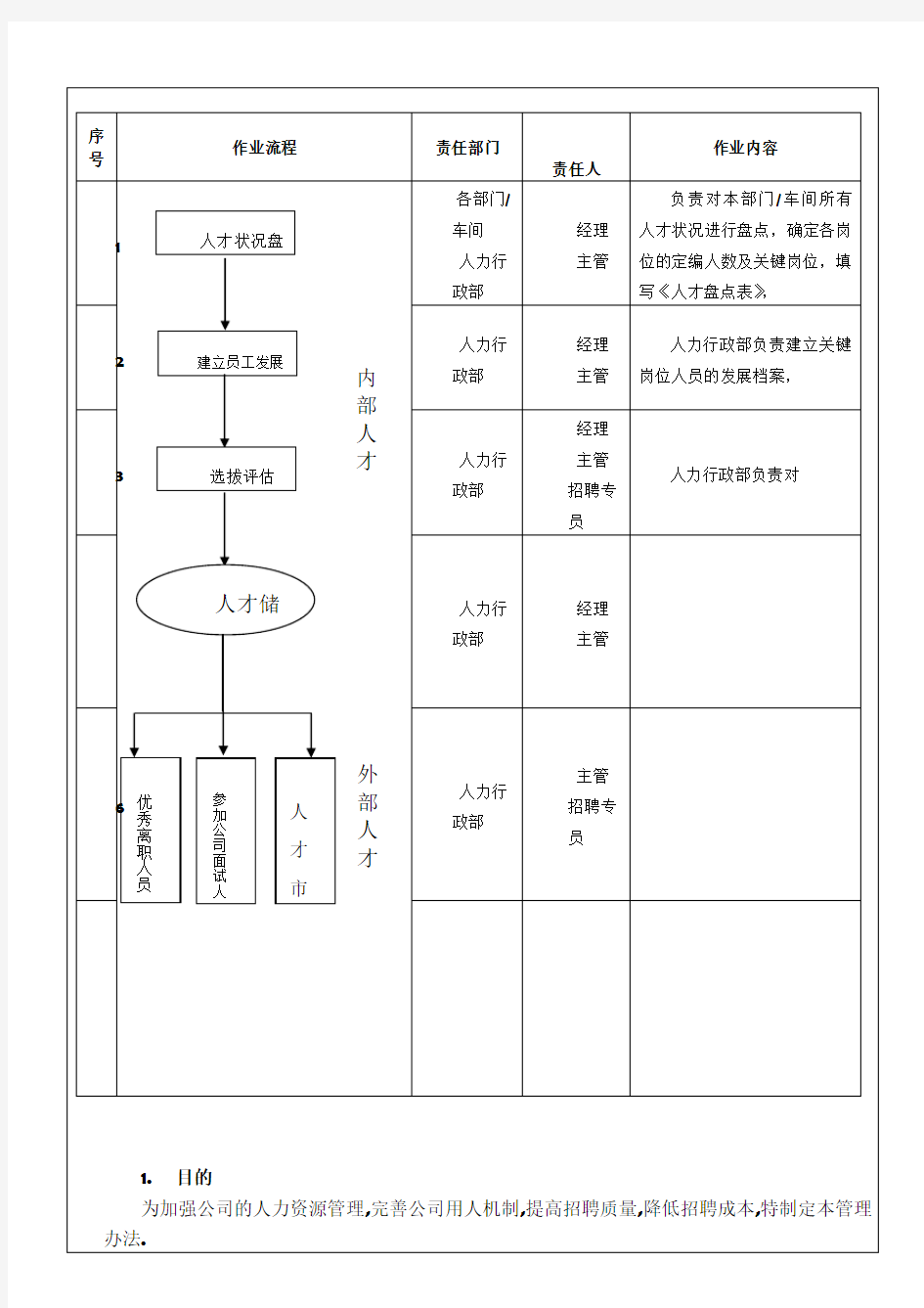 人才储备管理流程及制度