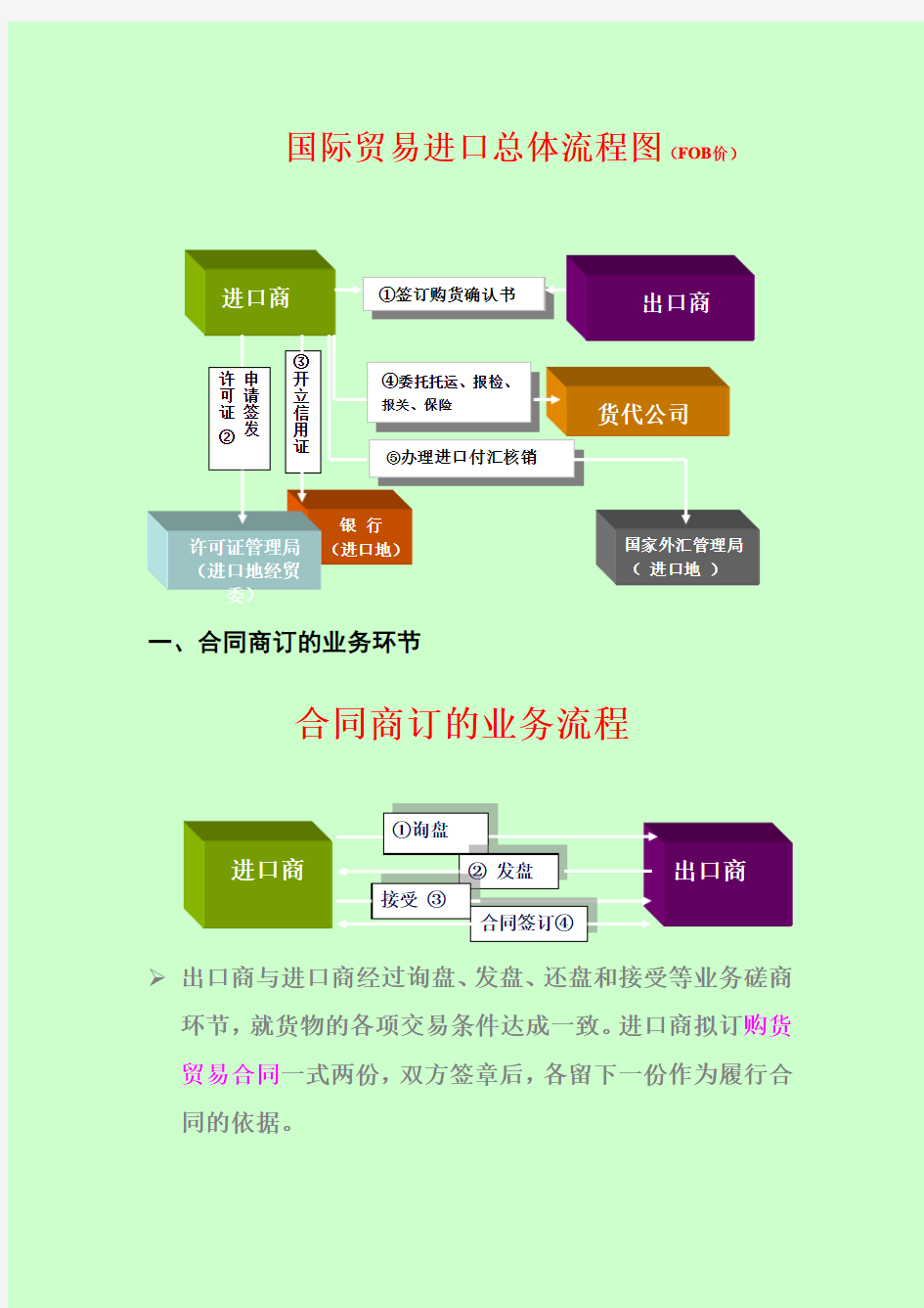 国际贸易进口总体流程图(FOB价)