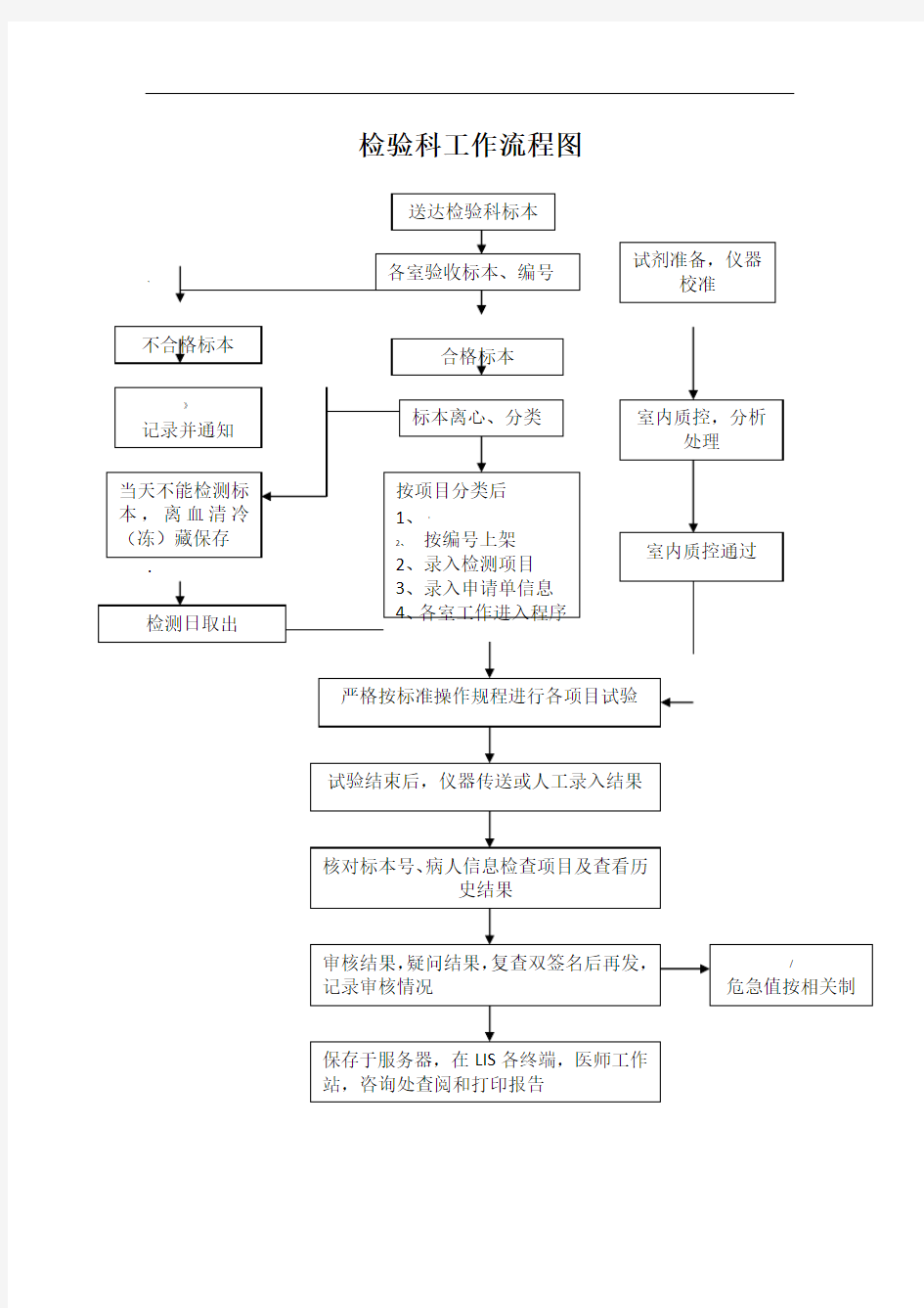 检验科工作流程图