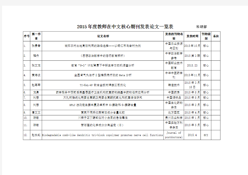 2015年度教师在中文核心期刊发表论文一览表科研部