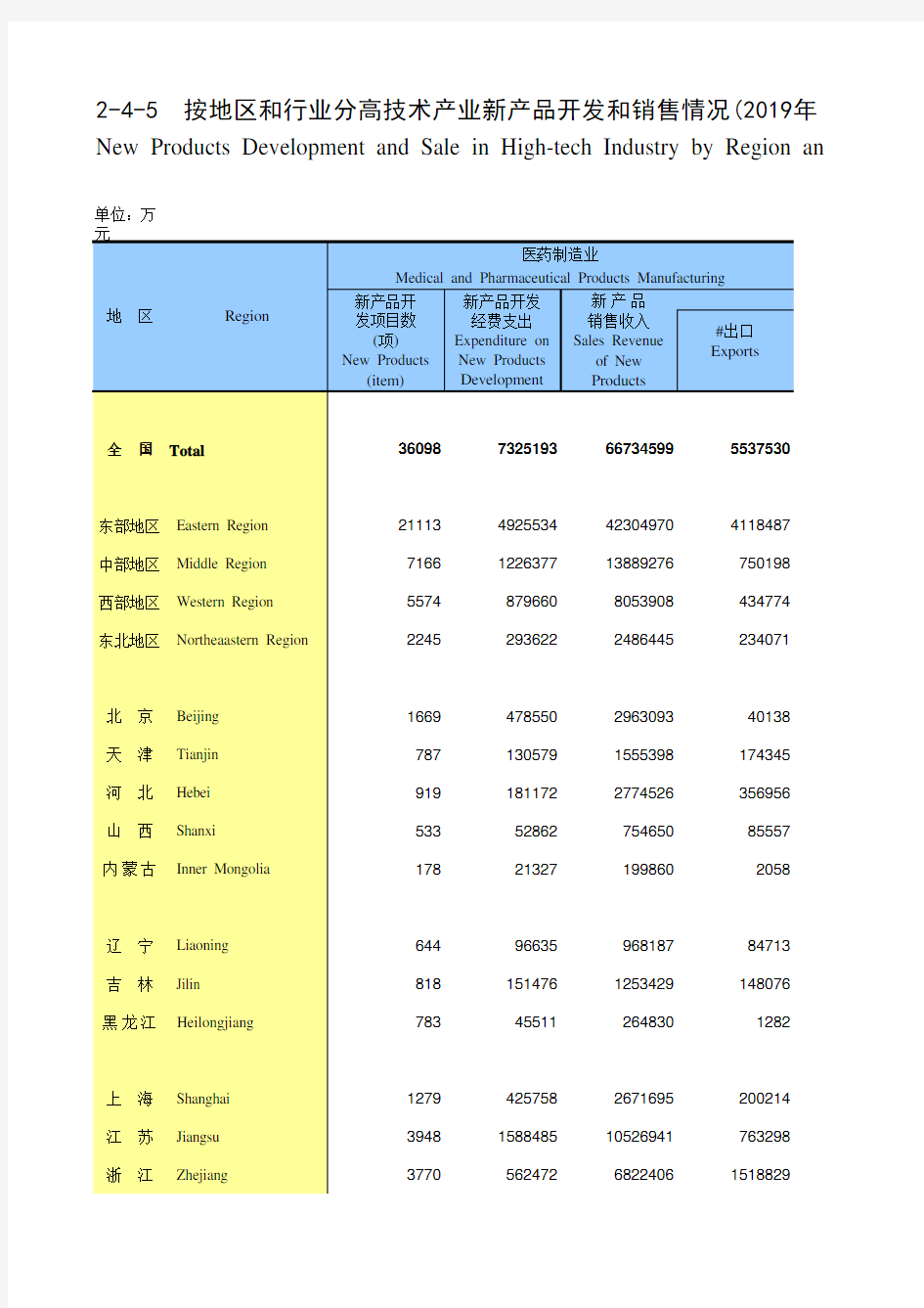 中国高技术产业统计年鉴2020：按地区和行业分高技术产业新产品开发和销售情况(2019年)