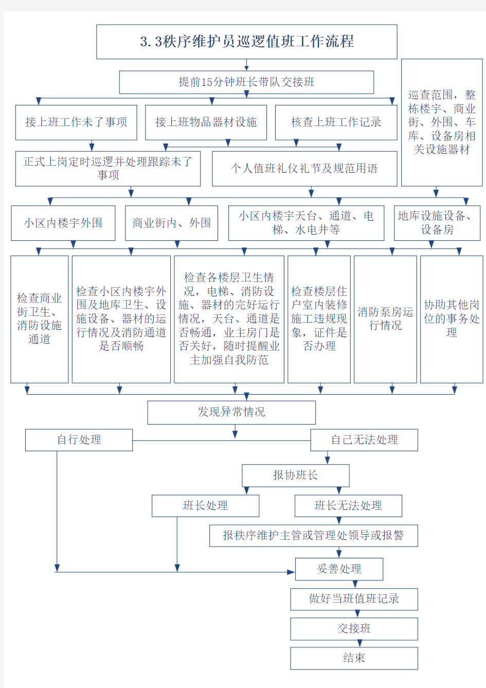 秩序维护部工作流程图5-3