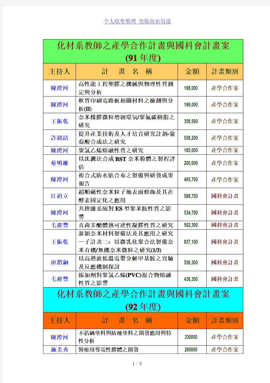 化材系教师之产学合作计画国科会计画案