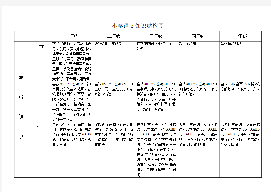 小学语文知识结构图