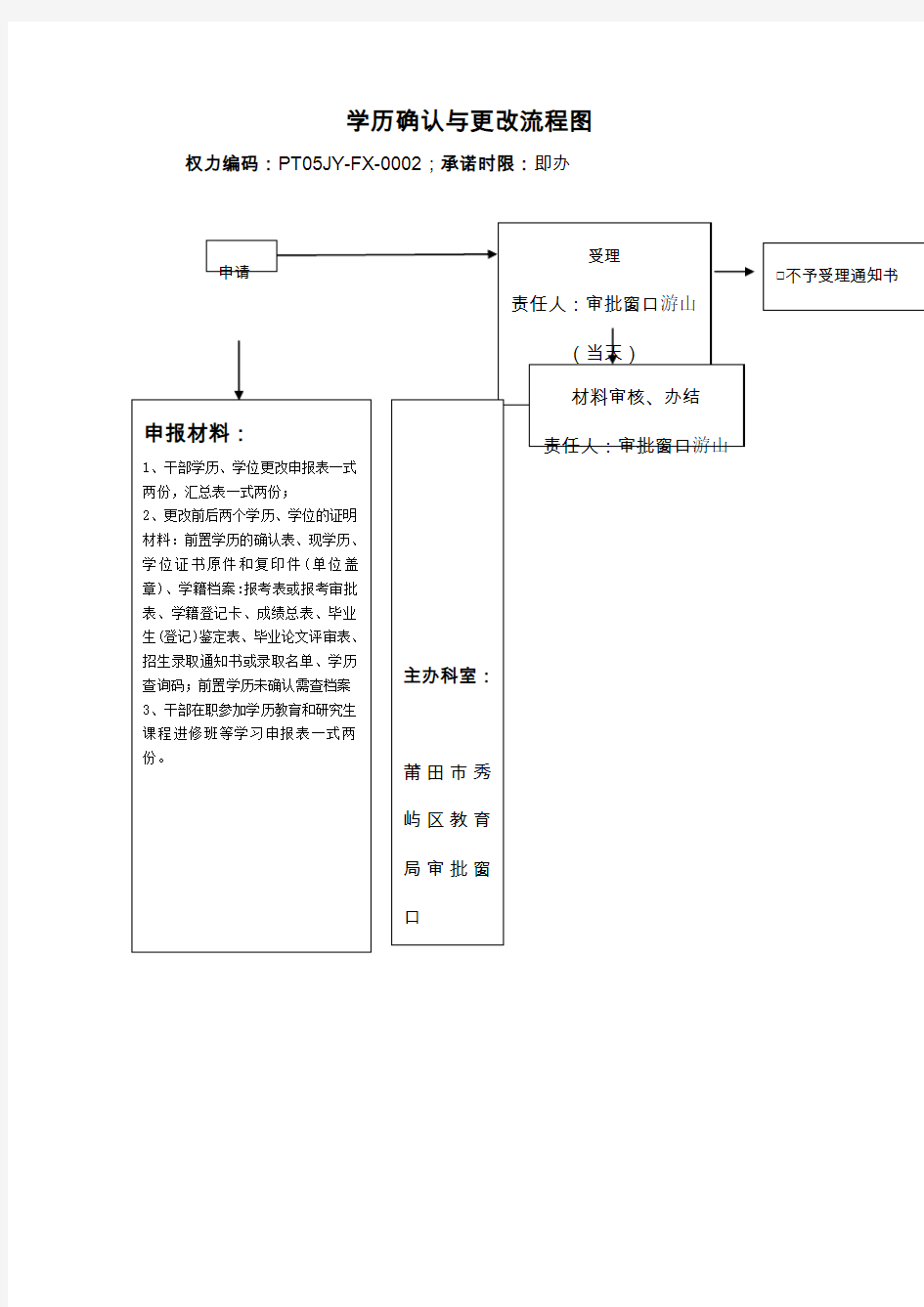 学历确认与更改流程图