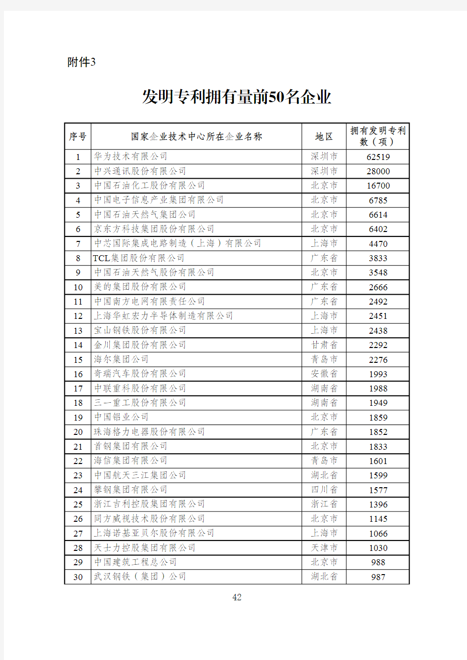 发明专利拥有量前50名企业