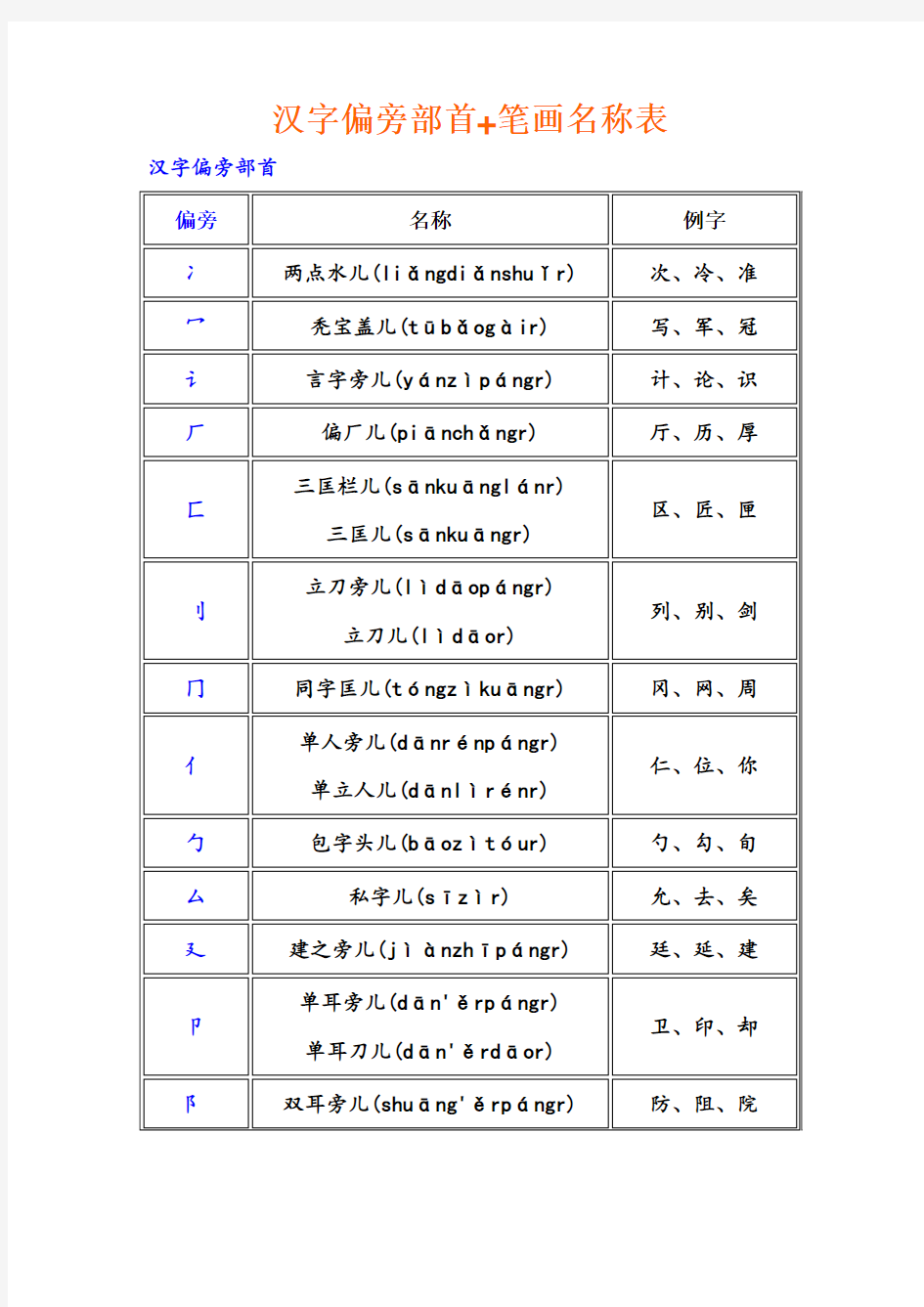 偏旁部首+笔画名称大全