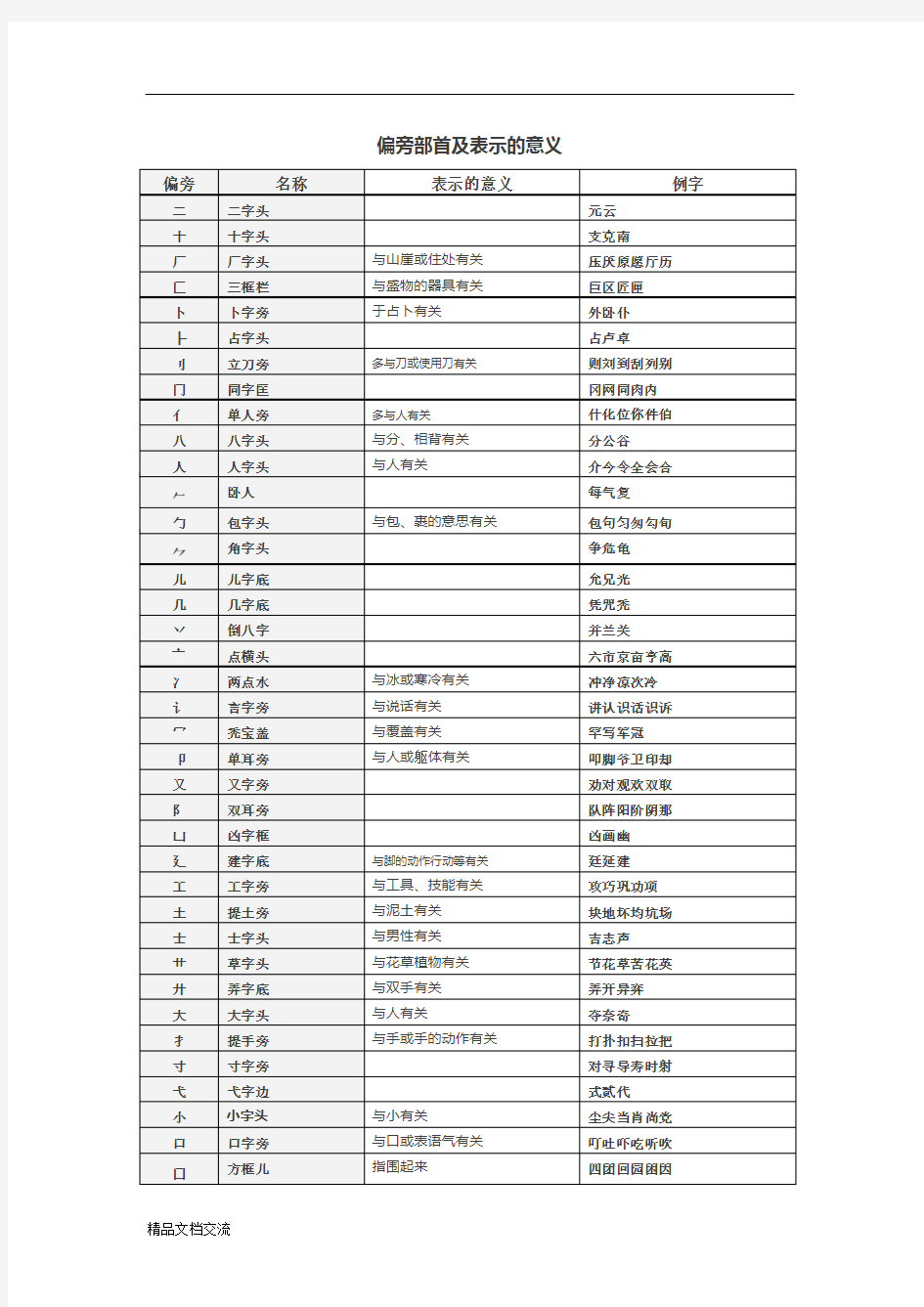 偏旁部首及表示的意义