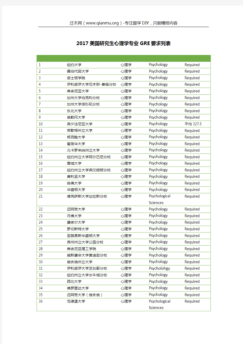 2017美国研究生心理学专业GRE要求列表