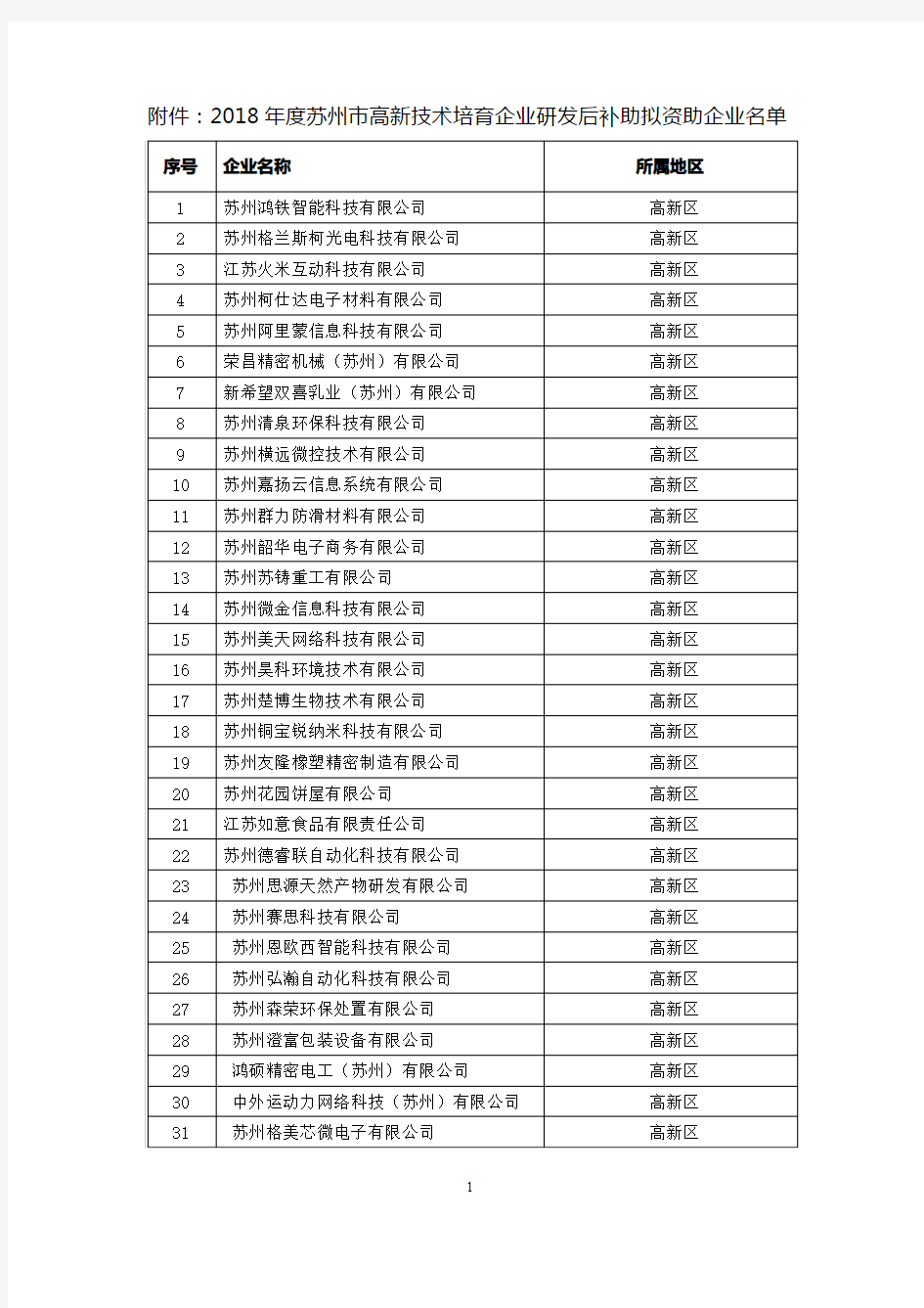 2018苏州高新技术企业培育入库名单公示