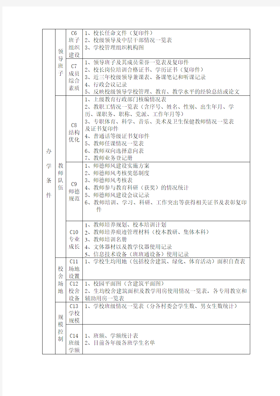 现代教育学校督导评估材料目录明细表