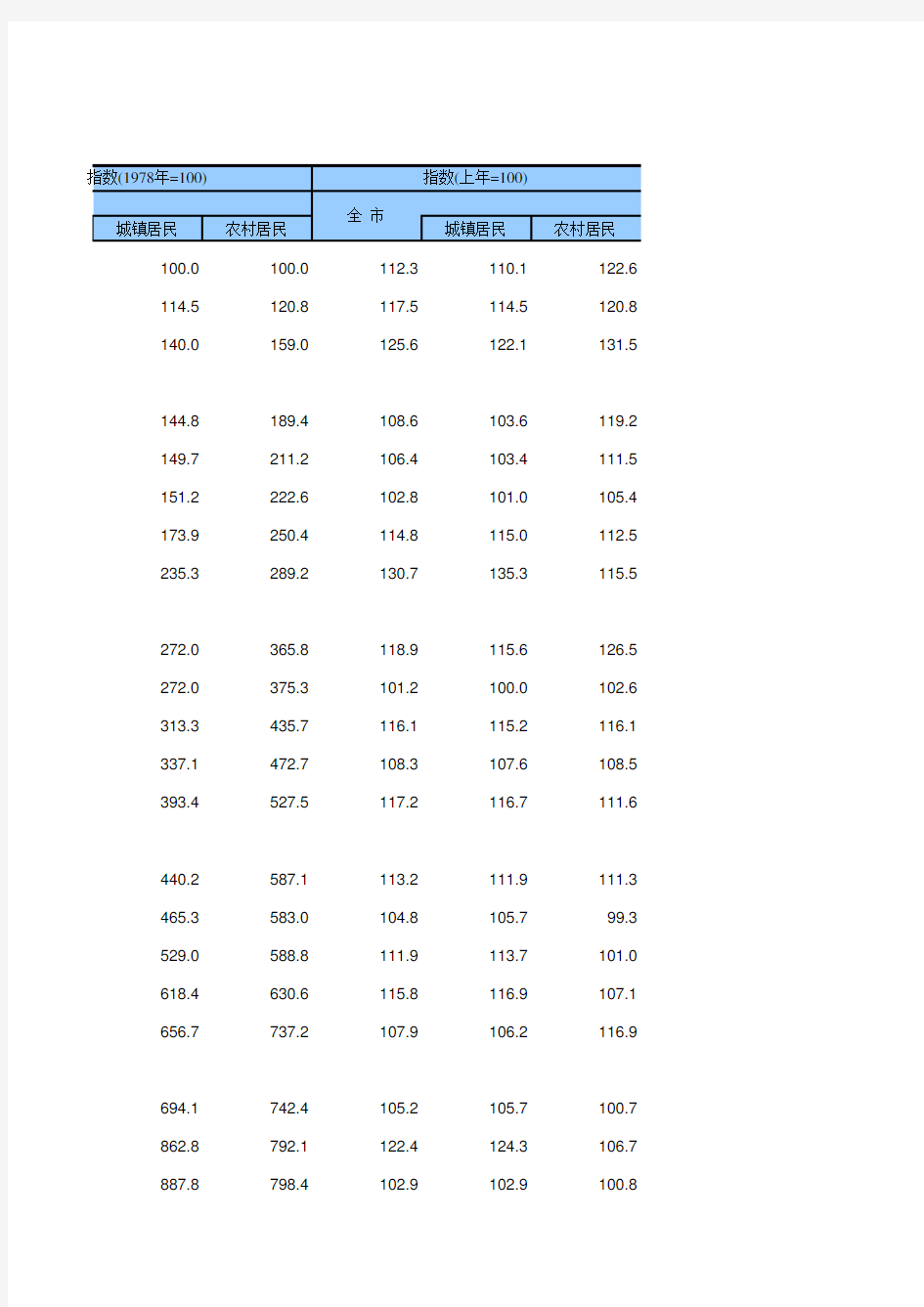 北京市统计年鉴宏观经济指标数据处理：2-15 居民消费水平及城乡对比(1978-2018年)