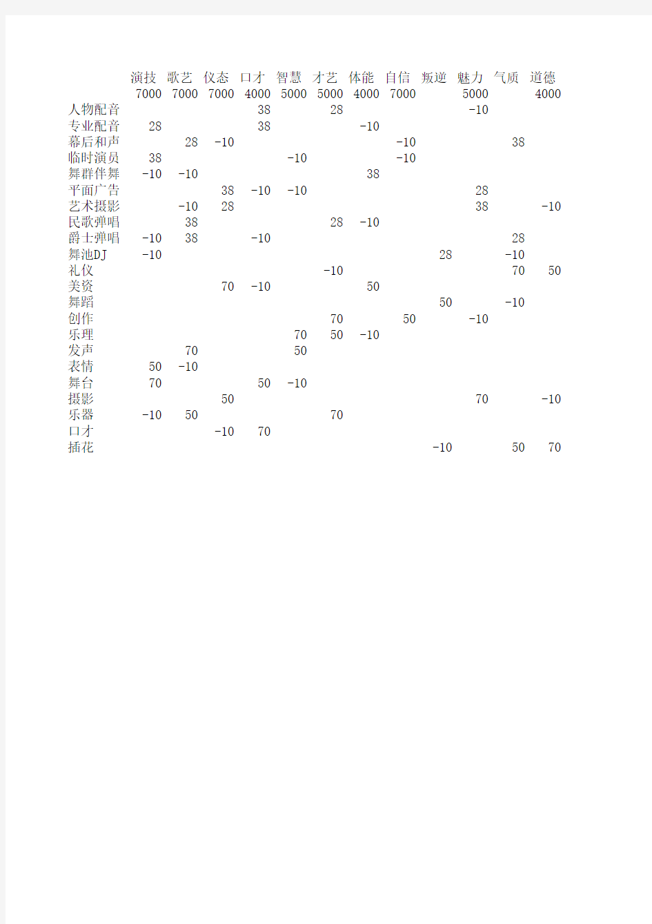 明星志愿2训练与打工数值加成表