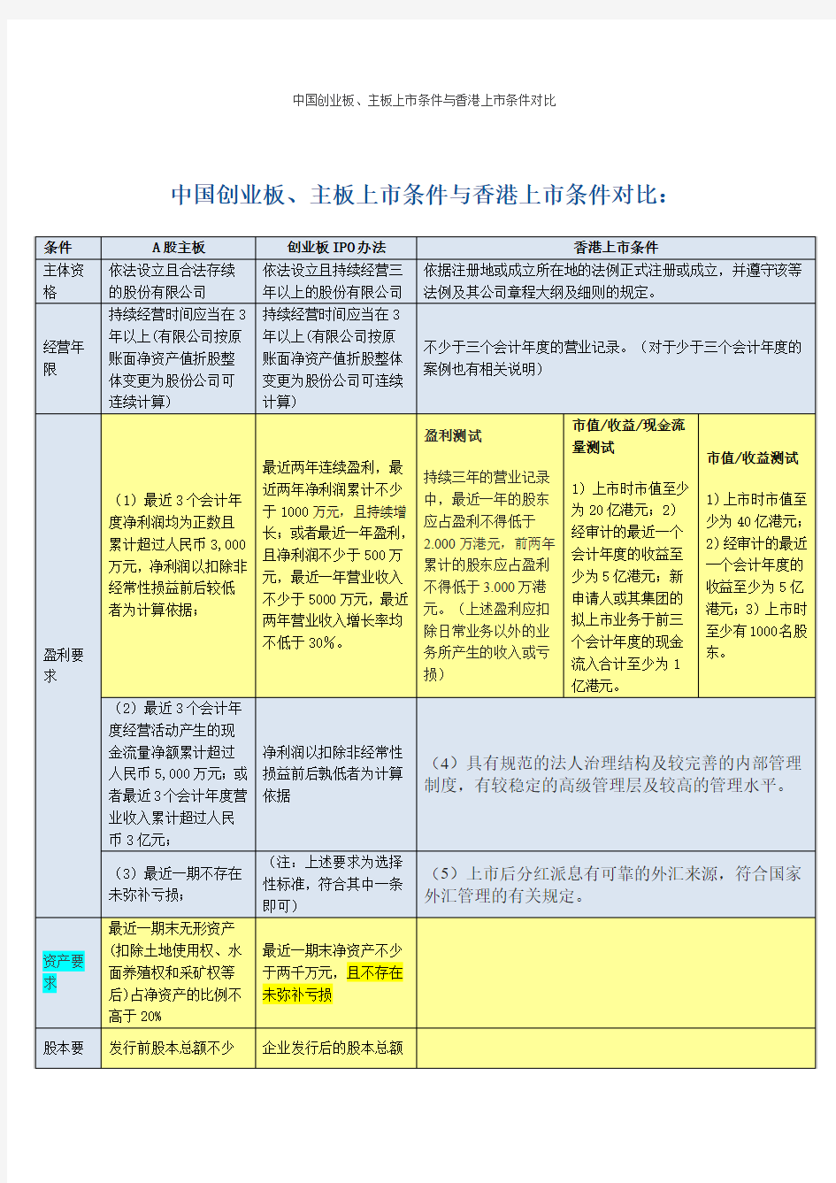 中国创业板、主板上市条件与香港上市条件对比