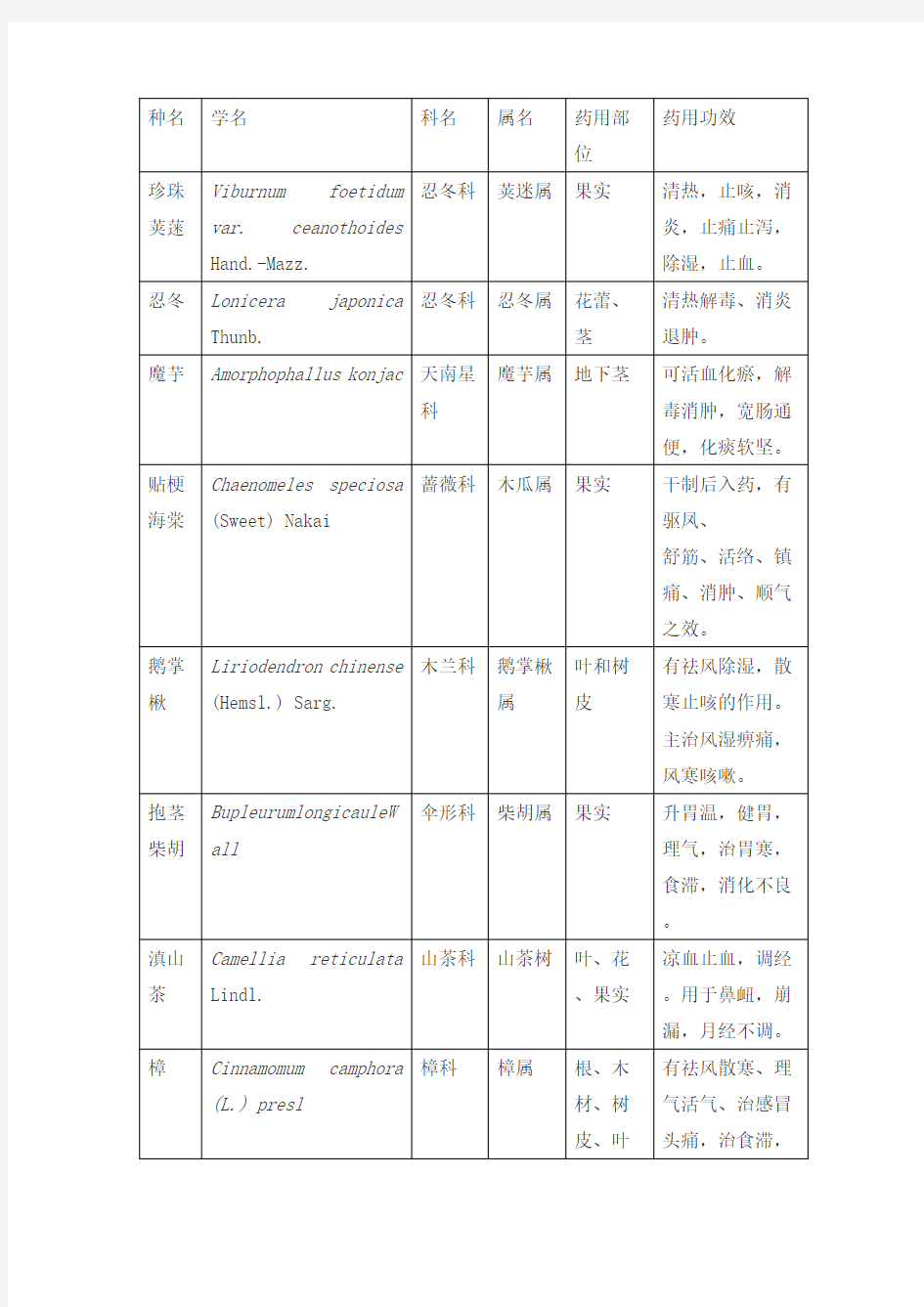 药用植物名录