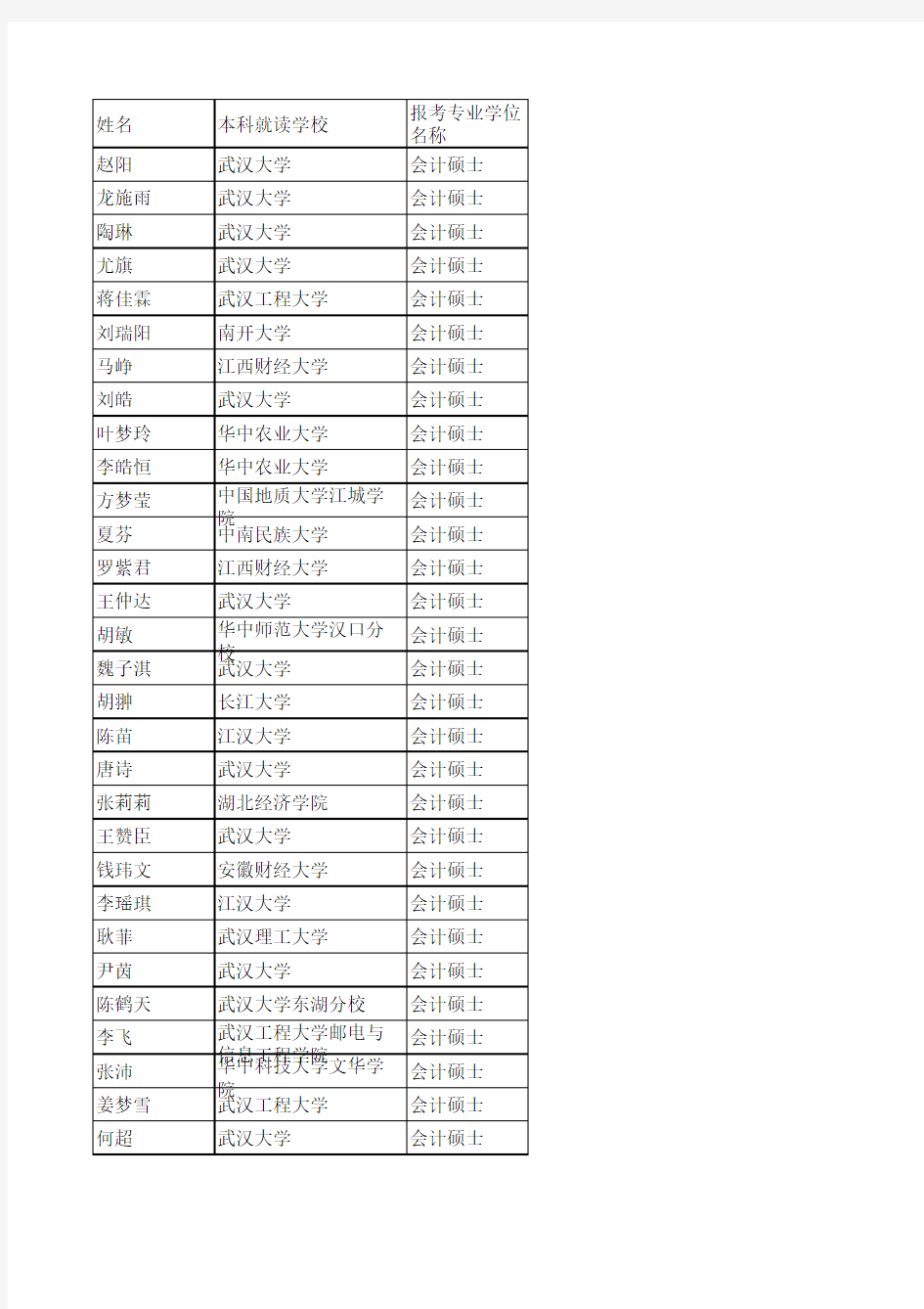 武汉大学专业型硕士复试名单