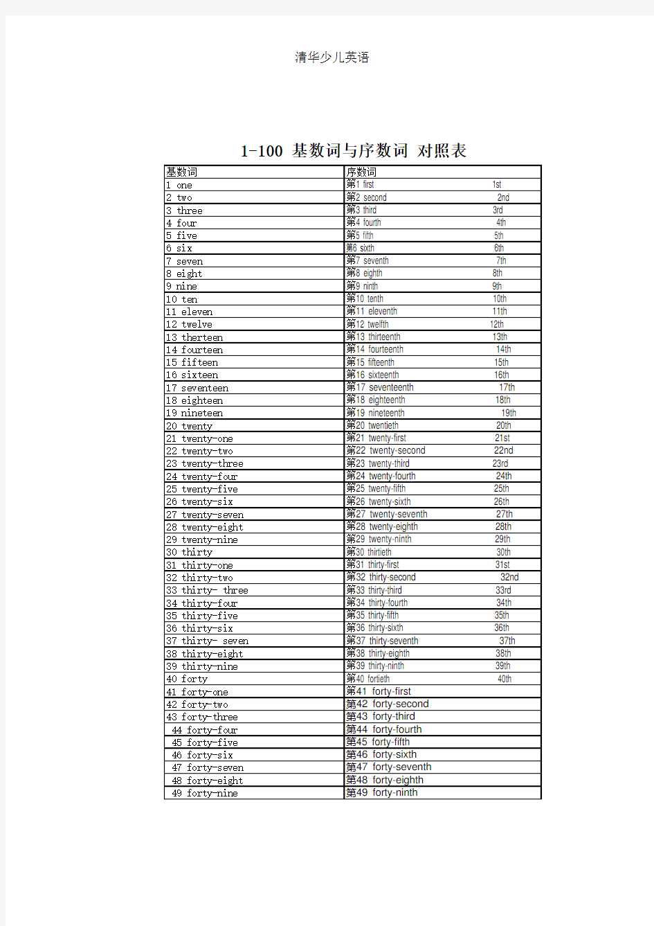 基数词-序数词-对照表