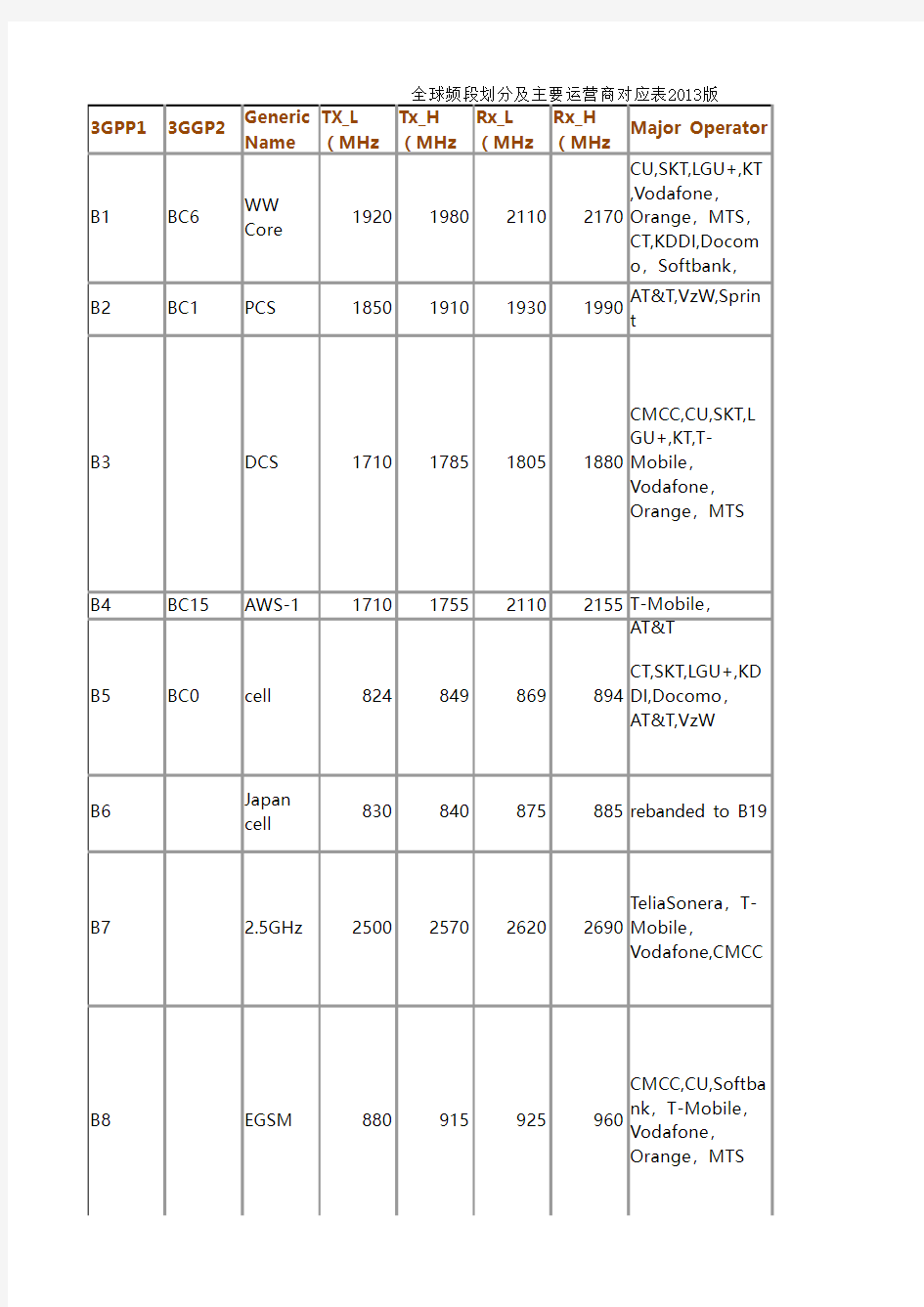 全球频段划分及主要运营商对应表2013版