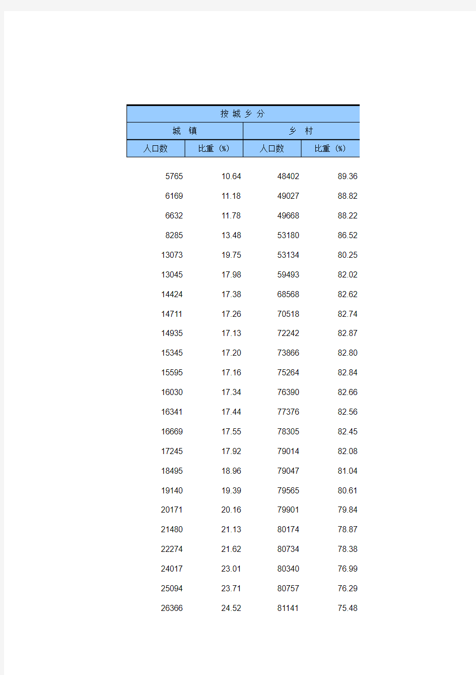 中国统计年鉴2013人口数及构成