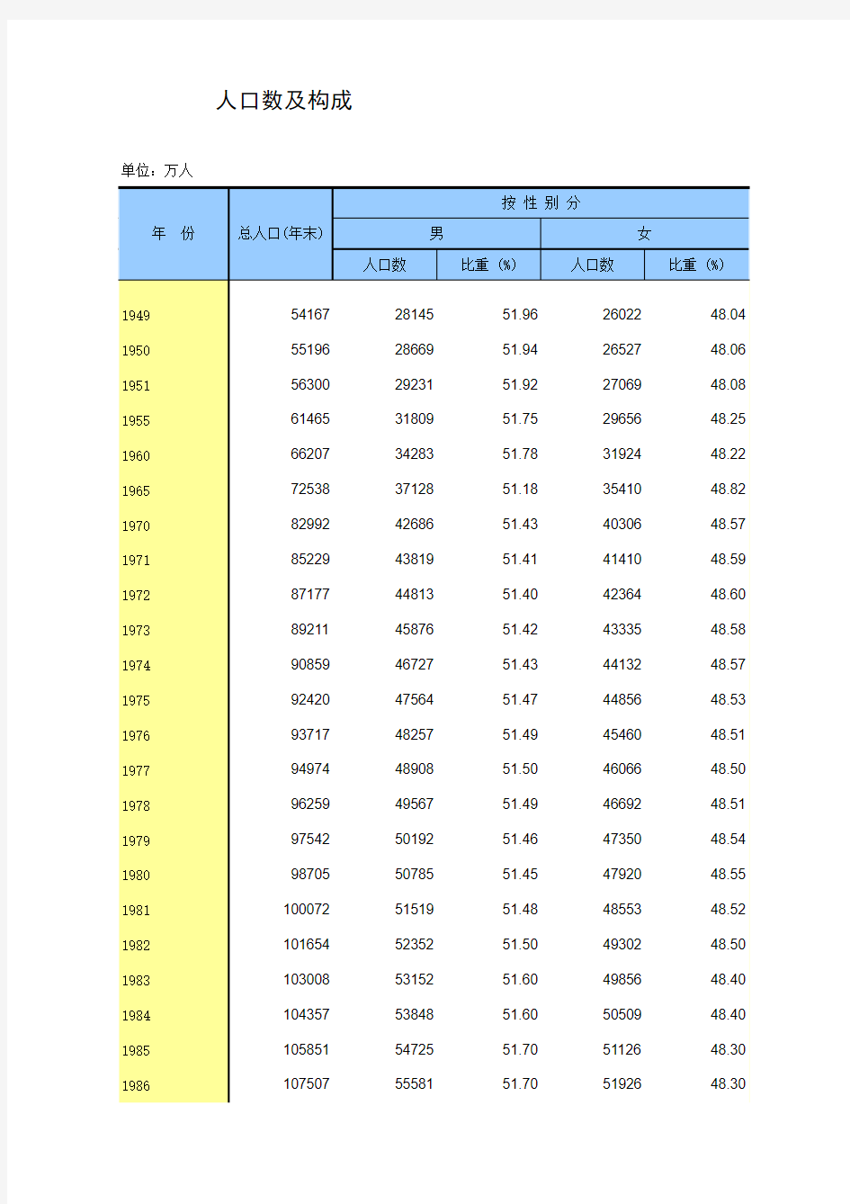 中国统计年鉴2013人口数及构成